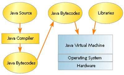 Java bytecodes, class compiler, virtual machine, JVM