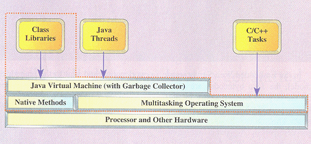 JVM, garbage collector, native methods, RTOS