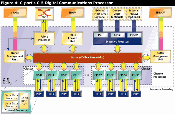 C-Port, C-5, digital communications processor, DCP