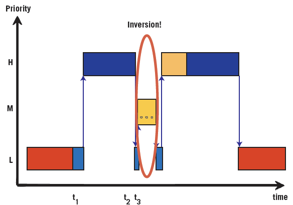 Priority Inversion Timeline