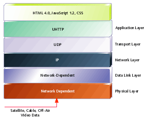 ATVEF protocol stack