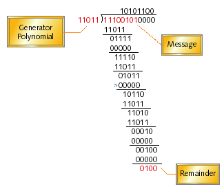 Modulo-2 Binary Division Example