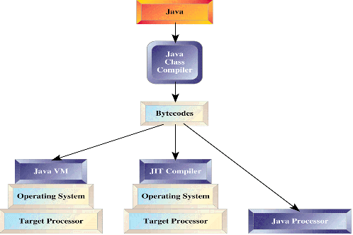 JVM, JIT, Java processor, bytecodes