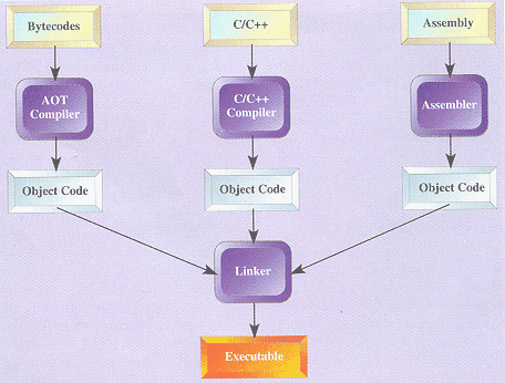 compiled Java, JVM, bytecodes, link