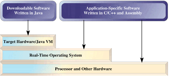 RTOS, JVM, tasks, class libraries