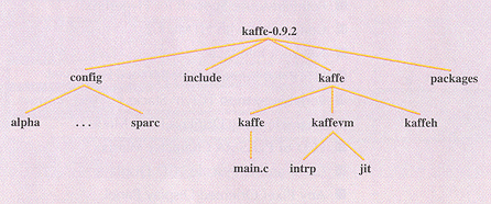 Kaffe source code tree
