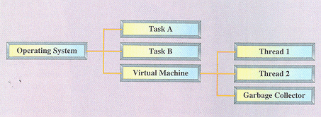 RTOS tasks Java threads