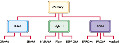 common memory types