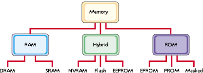 Type of store memory ram