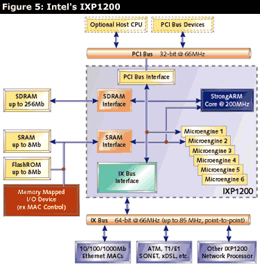 Intel IXP1200