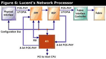 Lucent's network processor, Agere