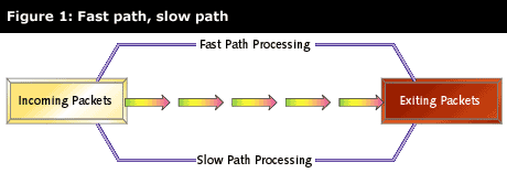 fast path, slow path