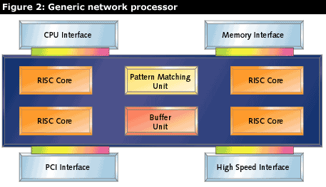 generic network processor, RISC cores, interfaces, pattern matching