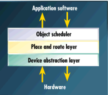 hardware object scheduler