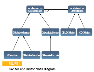 UML Class for Motor