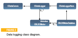 UML Class for Data Logging