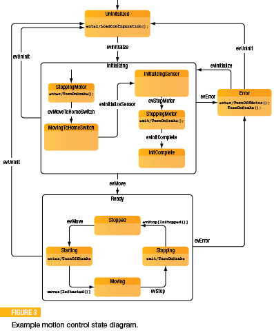 UML State Diagram