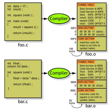 C compiler steps