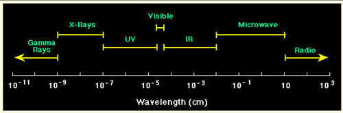 electromagnetic spectrum