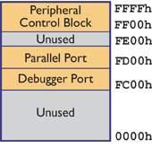 I/O map