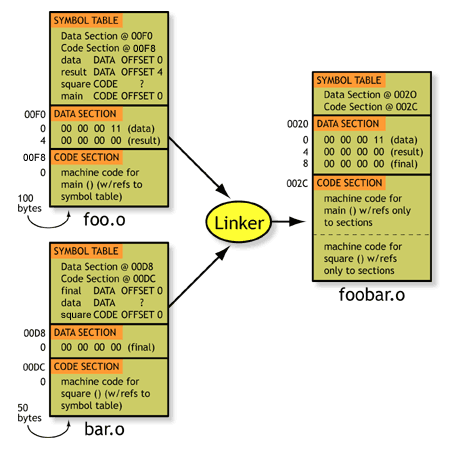 linker resolves references across symbol tables