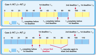 Rate Monotonic Analysis RMA