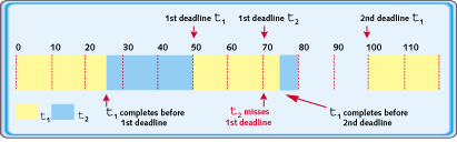 RMA Schedulability