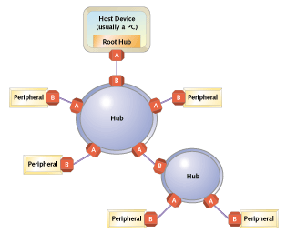 USB hub interconnections