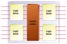 CPLD internal structure