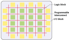 FPGA internal structure