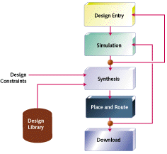 design process, synthesis, place and route