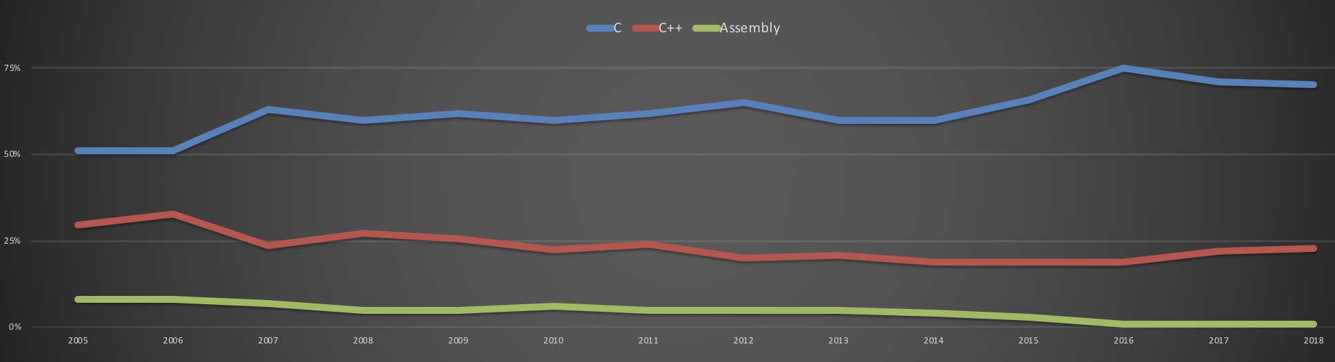 Language Use Trend Graph