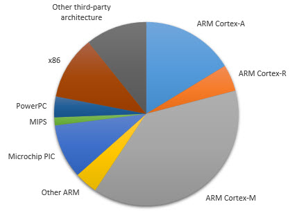 Pie Chart of CPU Architecture